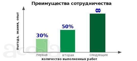 Дипломные, курсовые работы по ИТ дисциплинам